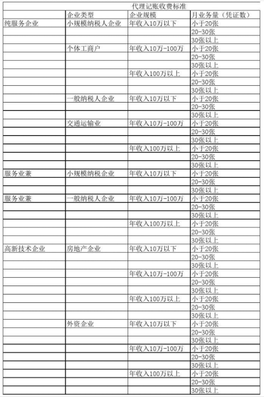 滁州代理记账公司收费表一览，代理记账收费结构构成